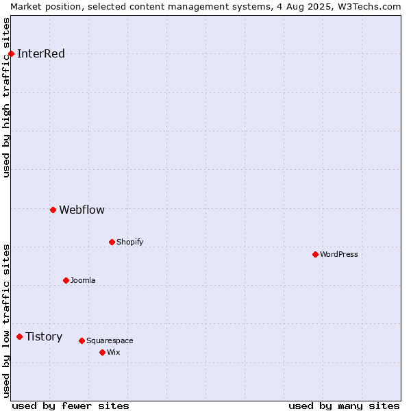 Market position of Webflow vs. Tistory vs. InterRed