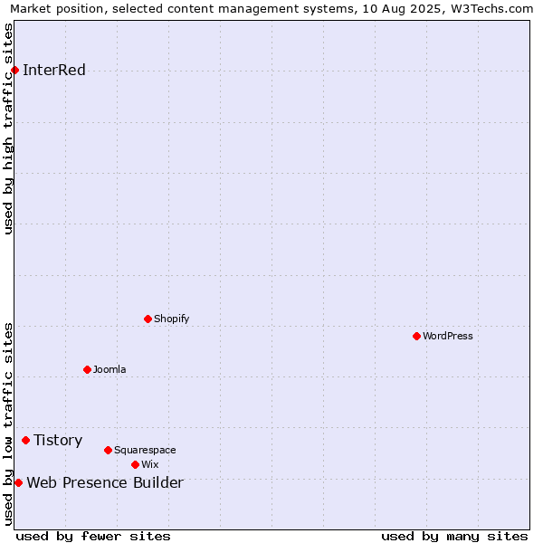 Market position of Tistory vs. Web Presence Builder vs. InterRed