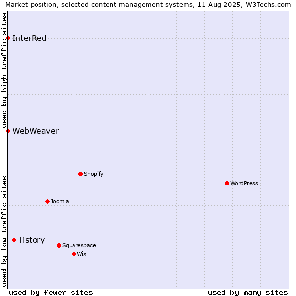 Market position of Tistory vs. InterRed vs. WebWeaver