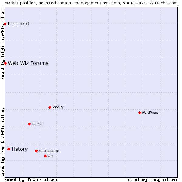 Market position of Tistory vs. Web Wiz Forums vs. InterRed