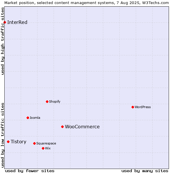 Market position of WooCommerce vs. Tistory vs. InterRed
