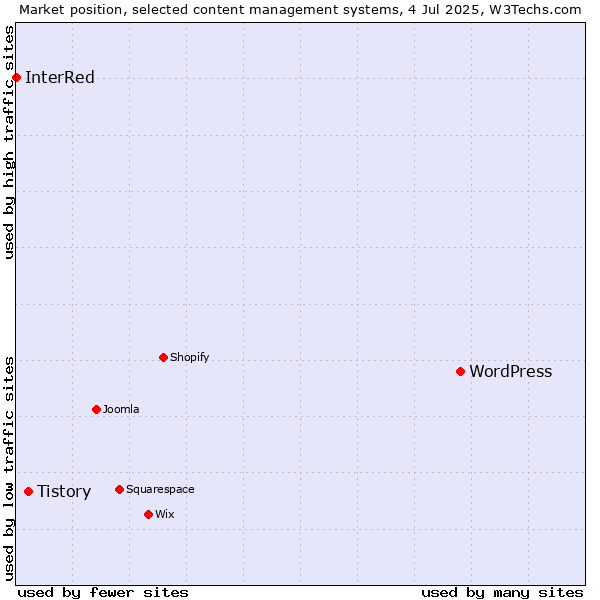 Market position of WordPress vs. Tistory vs. InterRed