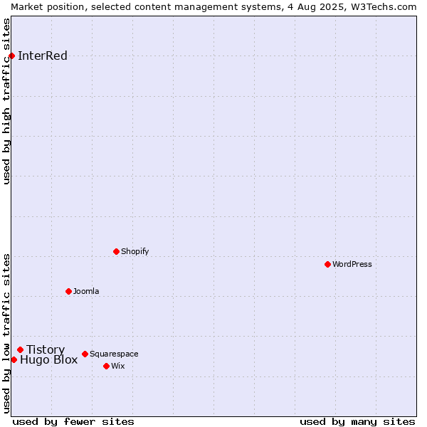 Market position of Tistory vs. Hugo Blox vs. InterRed