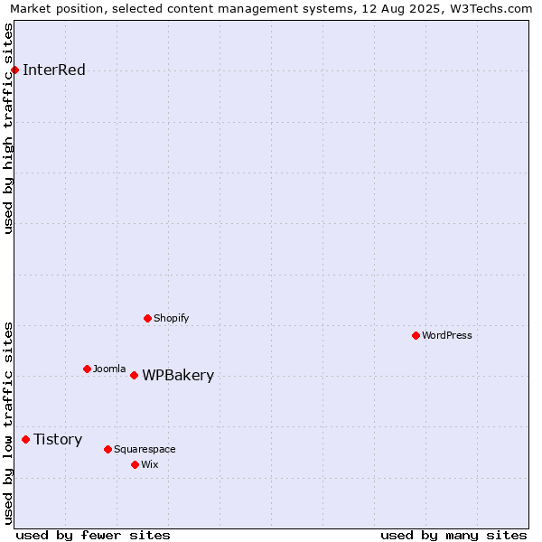 Market position of WPBakery vs. Tistory vs. InterRed