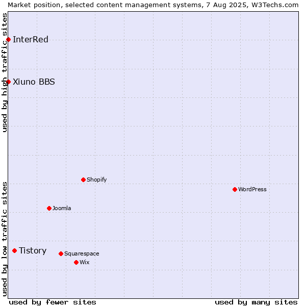 Market position of Tistory vs. Xiuno BBS vs. InterRed