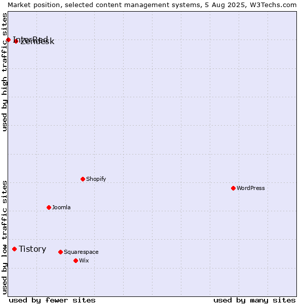 Market position of Zendesk vs. Tistory vs. InterRed