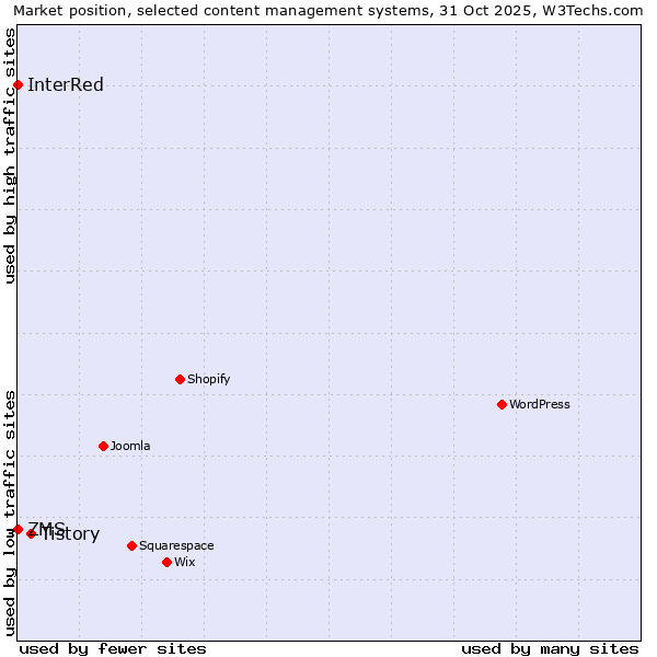 Market position of Tistory vs. ZMS vs. InterRed
