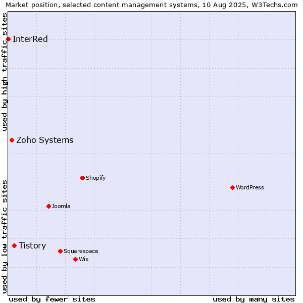 Market position of Tistory vs. Zoho Systems vs. InterRed