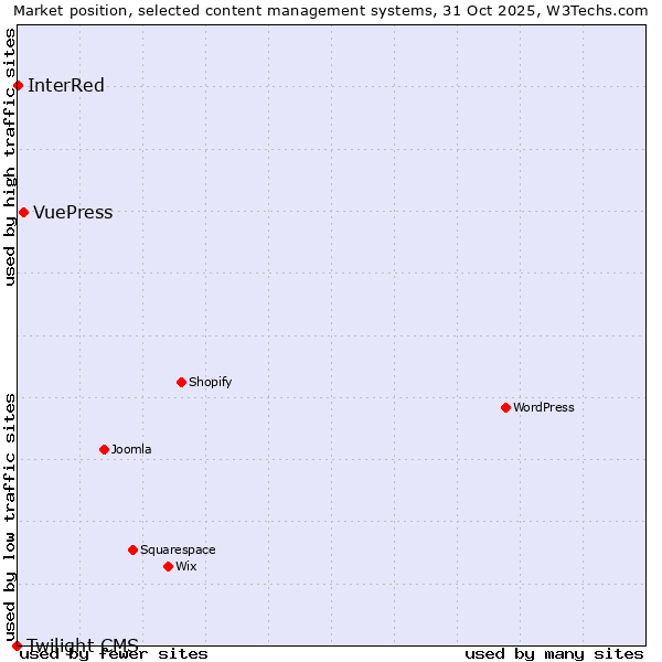 Market position of VuePress vs. InterRed vs. Twilight CMS