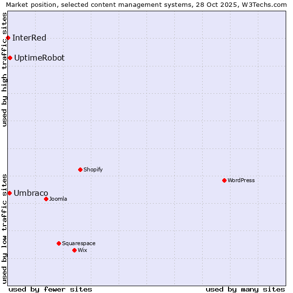 Market position of UptimeRobot vs. Umbraco vs. InterRed