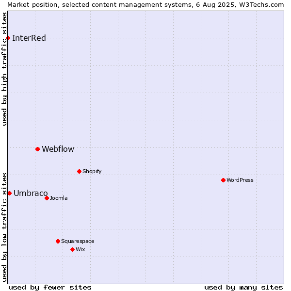 Market position of Webflow vs. Umbraco vs. InterRed