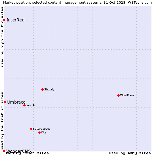 Market position of Umbraco vs. InterRed vs. WonderCMS