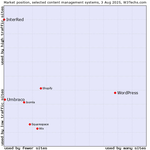 Market position of WordPress vs. Umbraco vs. InterRed