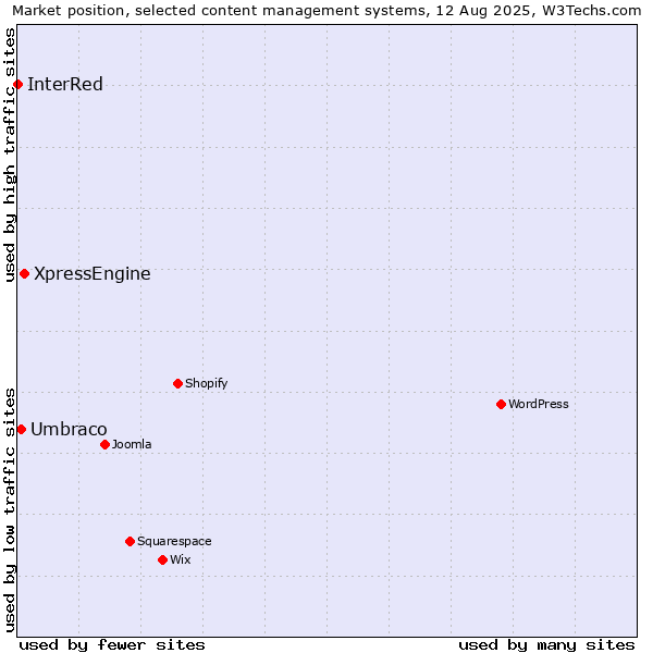 Market position of XpressEngine vs. Umbraco vs. InterRed
