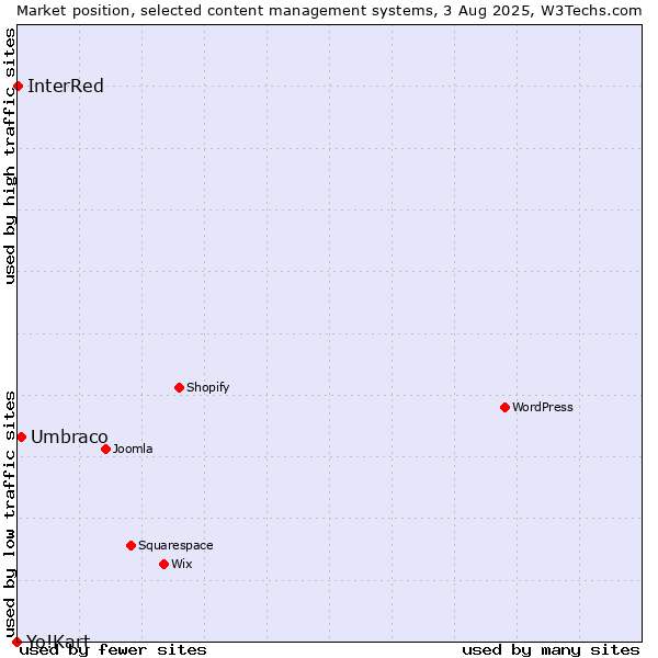 Market position of Umbraco vs. InterRed vs. Yo!Kart
