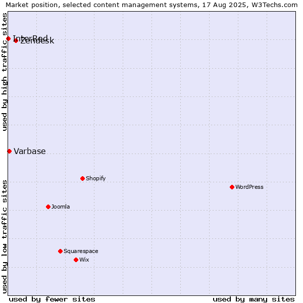 Market position of Zendesk vs. Varbase vs. InterRed