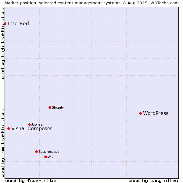 Market position of WordPress vs. Visual Composer vs. InterRed