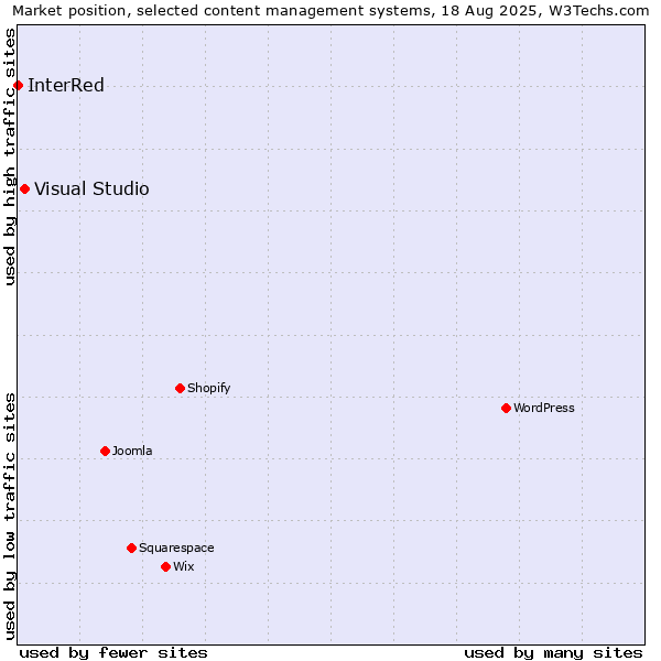 Market position of Visual Studio vs. InterRed