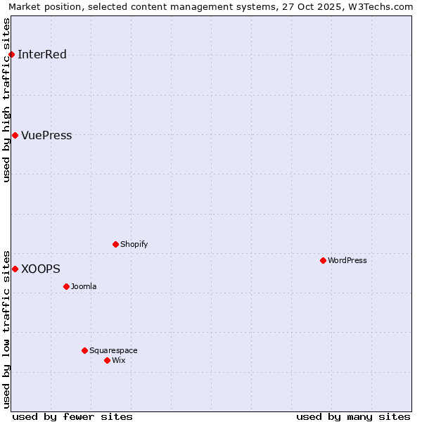 Market position of XOOPS vs. VuePress vs. InterRed