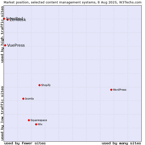 Market position of Zendesk vs. VuePress vs. InterRed