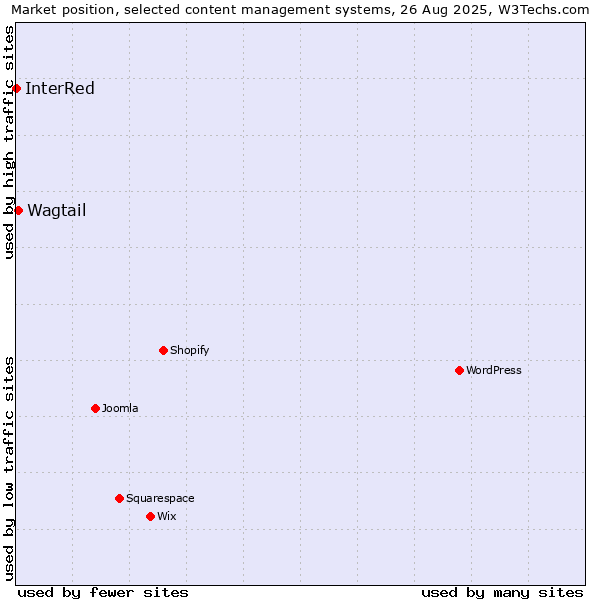 Market position of Wagtail vs. InterRed