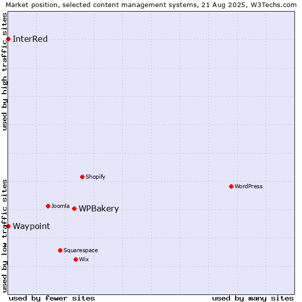 Market position of WPBakery vs. Waypoint vs. InterRed