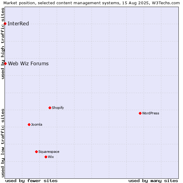 Market position of Web Wiz Forums vs. InterRed