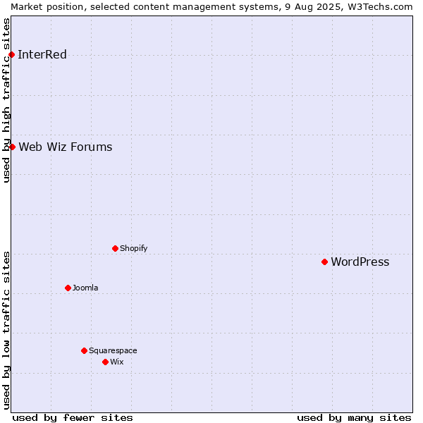 Market position of WordPress vs. Web Wiz Forums vs. InterRed