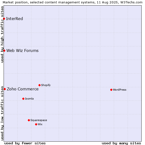 Market position of Zoho Commerce vs. Web Wiz Forums vs. InterRed