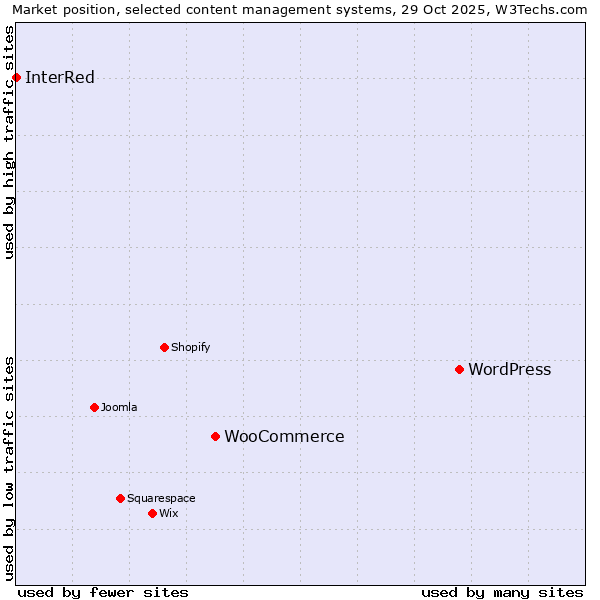 Market position of WordPress vs. WooCommerce vs. InterRed