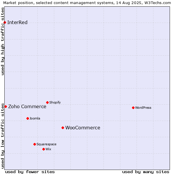 Market position of WooCommerce vs. Zoho Commerce vs. InterRed