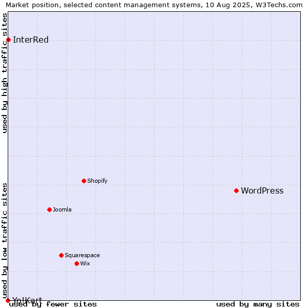 Market position of WordPress vs. InterRed vs. Yo!Kart