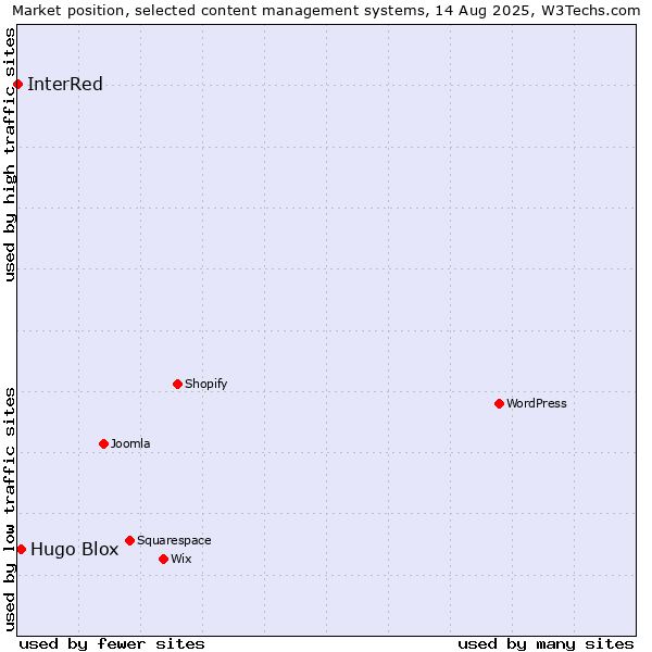 Market position of Hugo Blox vs. InterRed
