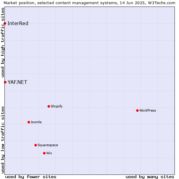 Market position of YAF.NET vs. InterRed