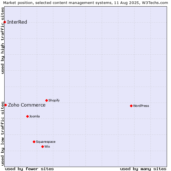 Market position of Zoho Commerce vs. InterRed
