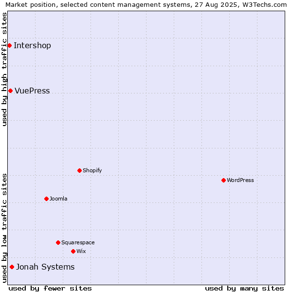 Market position of Jonah Systems vs. VuePress vs. Intershop