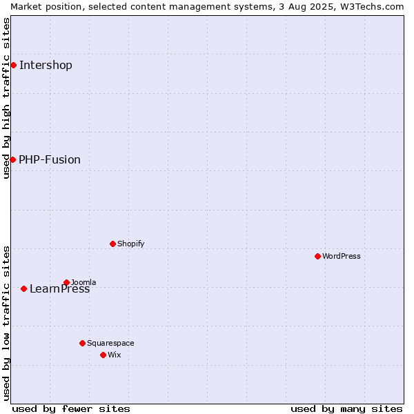 Market position of LearnPress vs. Intershop vs. PHP-Fusion