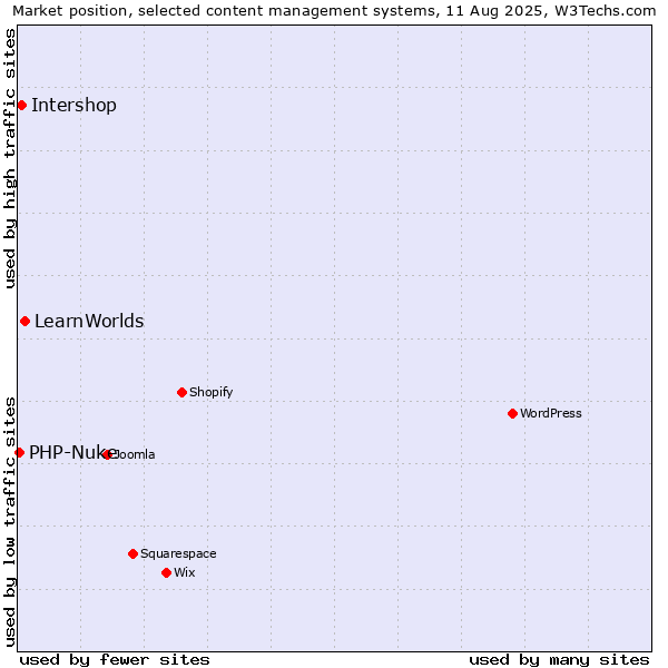 Market position of LearnWorlds vs. Intershop vs. PHP-Nuke