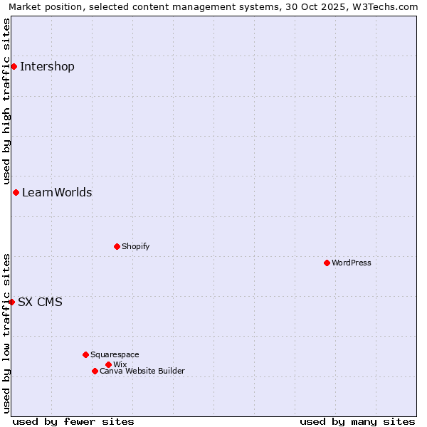 Market position of LearnWorlds vs. Intershop vs. SX CMS