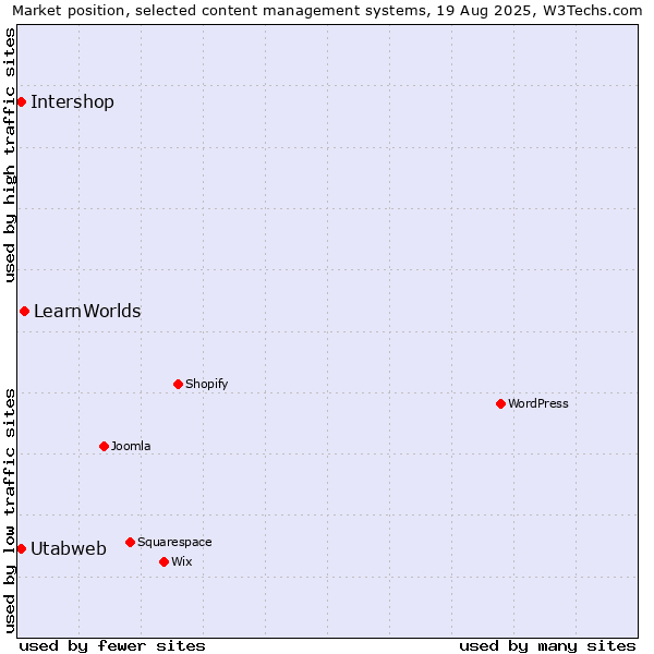 Market position of LearnWorlds vs. Intershop vs. Utabweb