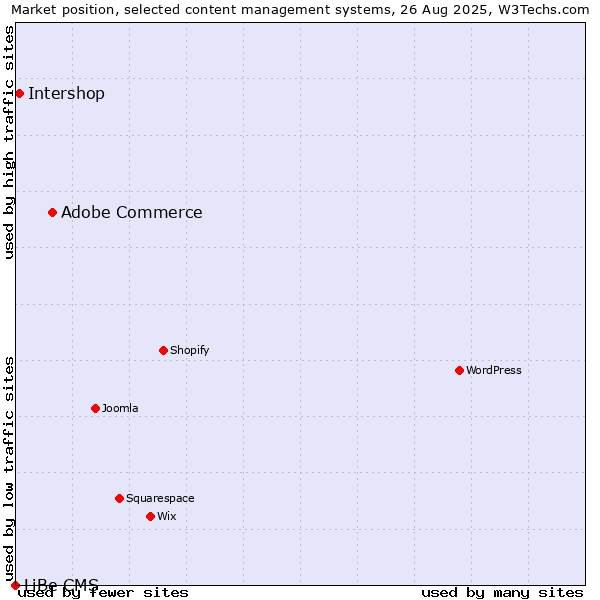 Market position of Adobe Commerce vs. Intershop vs. LiBe CMS