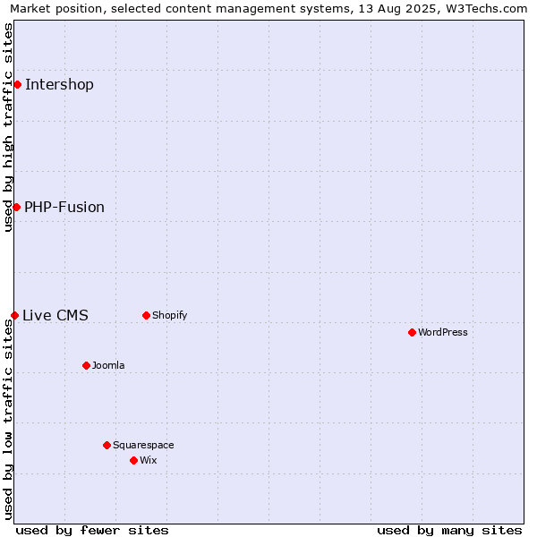 Market position of Intershop vs. PHP-Fusion vs. Live CMS