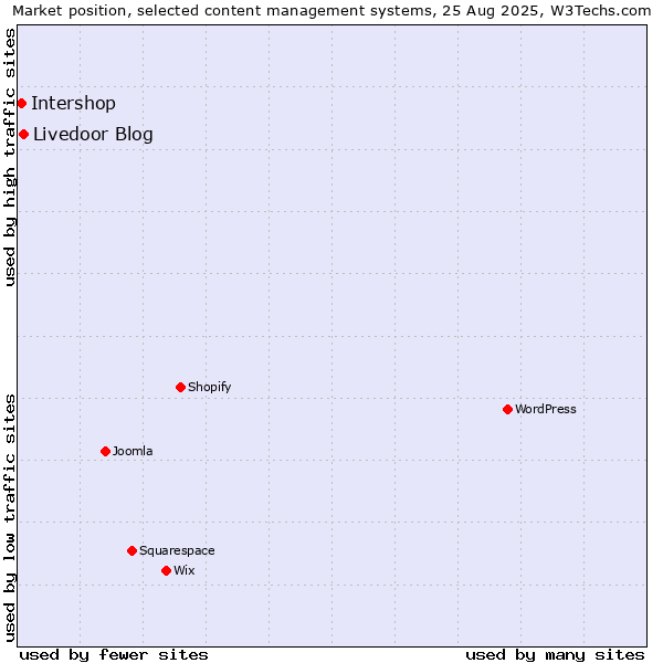 Market position of Livedoor Blog vs. Intershop