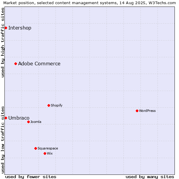 Market position of Adobe Commerce vs. Umbraco vs. Intershop