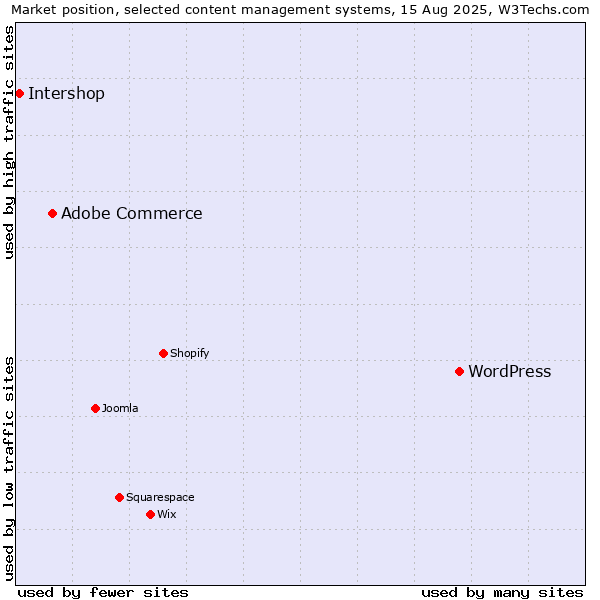 Market position of WordPress vs. Adobe Commerce vs. Intershop