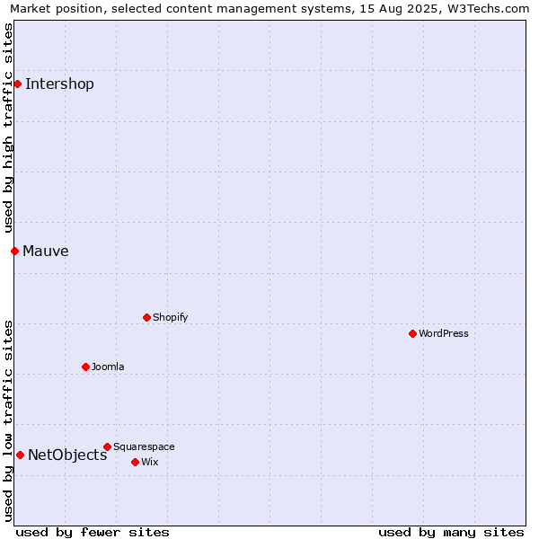 Market position of NetObjects vs. Intershop vs. Mauve