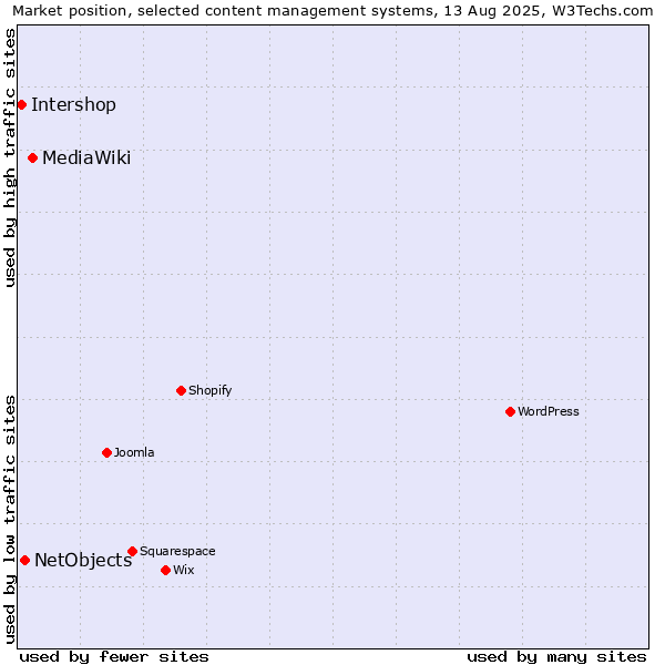 Market position of MediaWiki vs. NetObjects vs. Intershop
