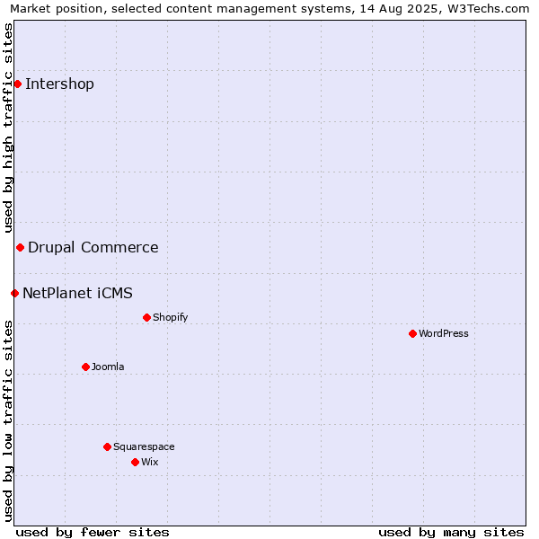 Market position of Drupal Commerce vs. Intershop vs. NetPlanet iCMS