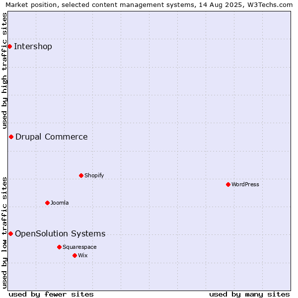 Market position of Drupal Commerce vs. OpenSolution Systems vs. Intershop