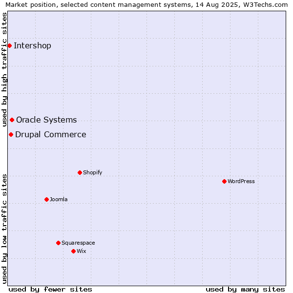 Market position of Oracle Systems vs. Drupal Commerce vs. Intershop